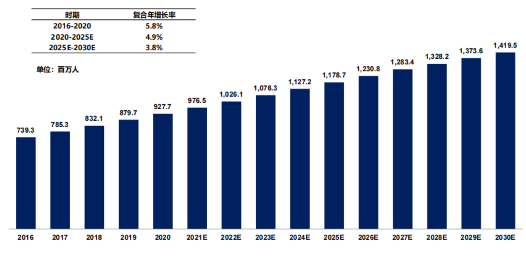 全球高尿酸血症患病人数,2016-2030E 全球高尿酸血症患病人数,2016-2030E
