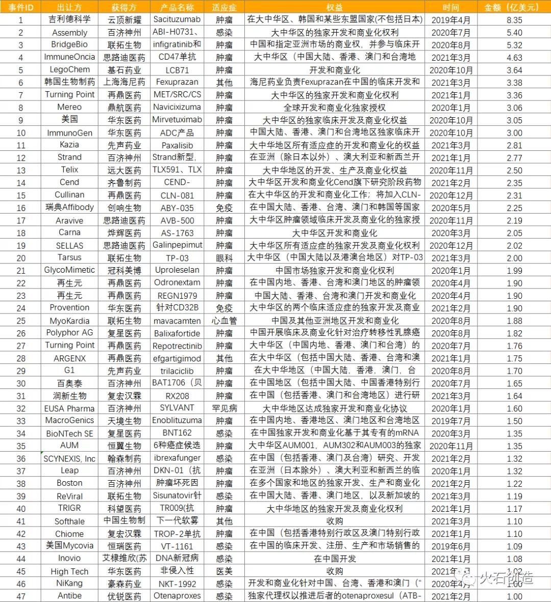 表2 2019年至今License in交易额超1亿美元交易列表 表2 2019年至今License in交易额超1亿美元交易列表