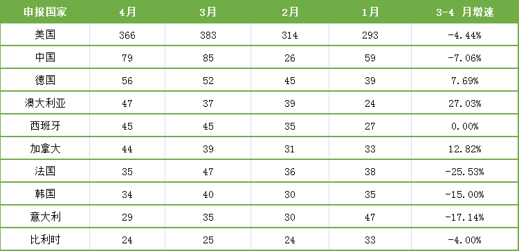 表7. 4月份临床试验开展热门国家及地区 表7. 4月份临床试验开展热门国家及地区