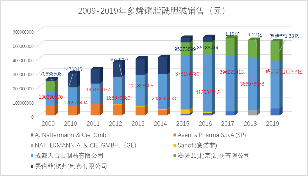 多烯磷脂酰胆碱销售 多烯磷脂酰胆碱销售
