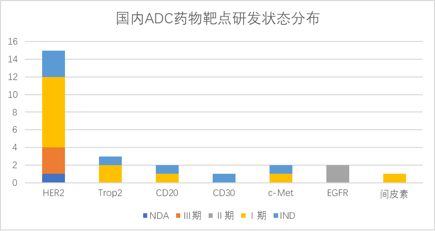 国内ADC药物靶点研发状态分布 国内ADC药物靶点研发状态分布