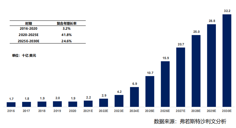 图5 全球 NASH 药物市场规模及预测,2016-2030E 图5 全球 NASH 药物市场规模及预测,2016-2030E