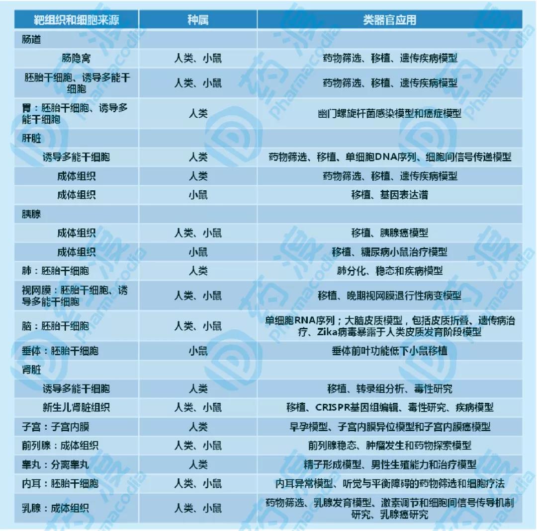 各组织类器官主要应用一览(表格整理自参考文章1) 各组织类器官主要应用一览(表格整理自参考文章1)