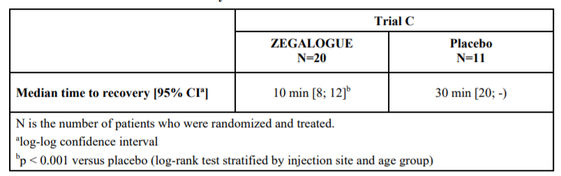 Zegalogue关键III期儿童试验结果 Zegalogue关键III期儿童试验结果