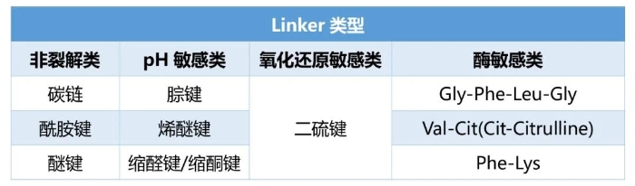 表1:PDC中常见的Linker类型 表1:PDC中常见的Linker类型