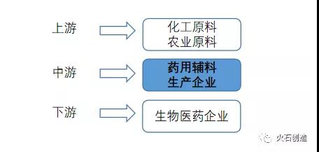 图4:药用辅料行业产业链 图4:药用辅料行业产业链