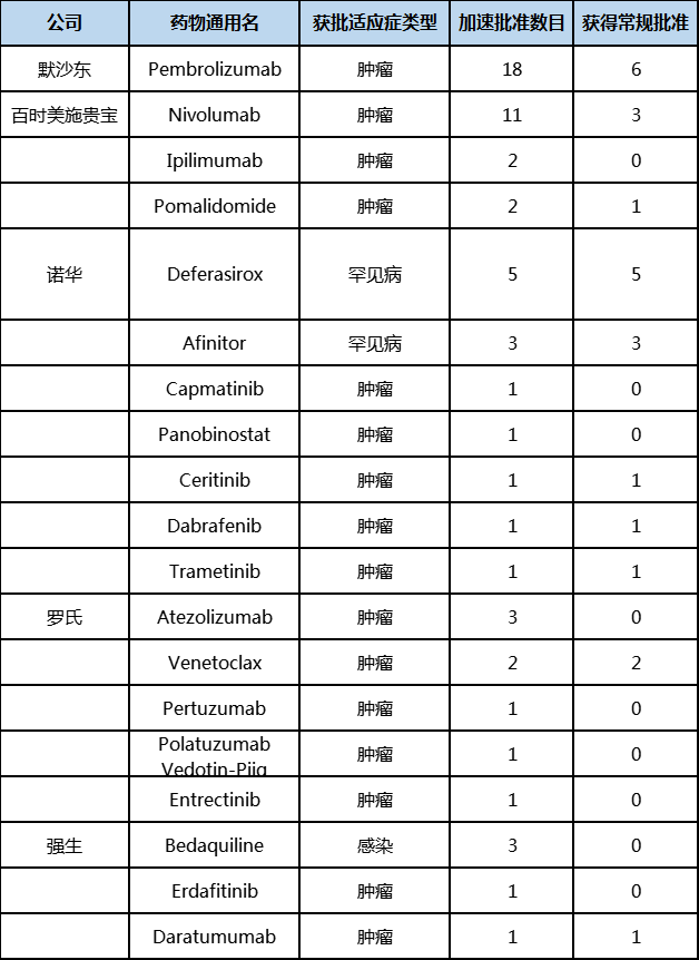 2010年以来获得加速审批上市最多的公司 2010年以来获得加速审批上市最多的公司