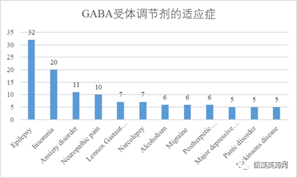 GABA受体调节剂的适应症 GABA受体调节剂的适应症