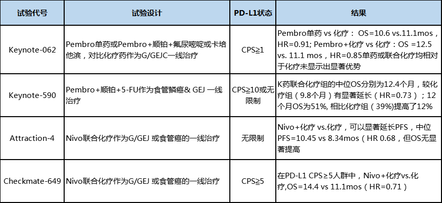 Pembro和Nivo在胃癌领域一线治疗的临床试验 Pembro和Nivo在胃癌领域一线治疗的临床试验