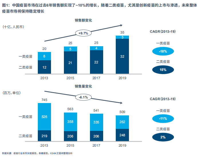 图1:中国疫苗市场在过去6年销售额实现了~10%的增长,随着二类疫苗,尤其是创新疫苗的上市与渗透,未来整体 图1:中国疫苗市场在过去6年销售额实现了~10%的增长,随着二类疫苗,尤其是创新疫苗的上市与渗透,未来整体