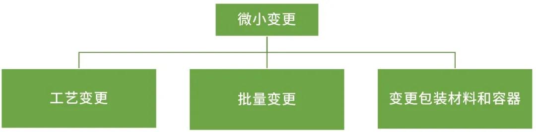 微小变更 微小变更
