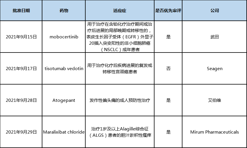 表1 2021年9月美国批准上市的新药 表1 2021年9月美国批准上市的新药