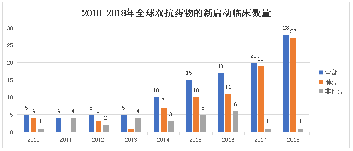 2010-2018年全球双抗药物的新启动临床数量 2010-2018年全球双抗药物的新启动临床数量