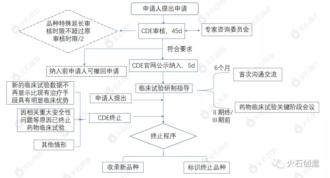 图4:突破性治疗药物审批流程 图4:突破性治疗药物审批流程