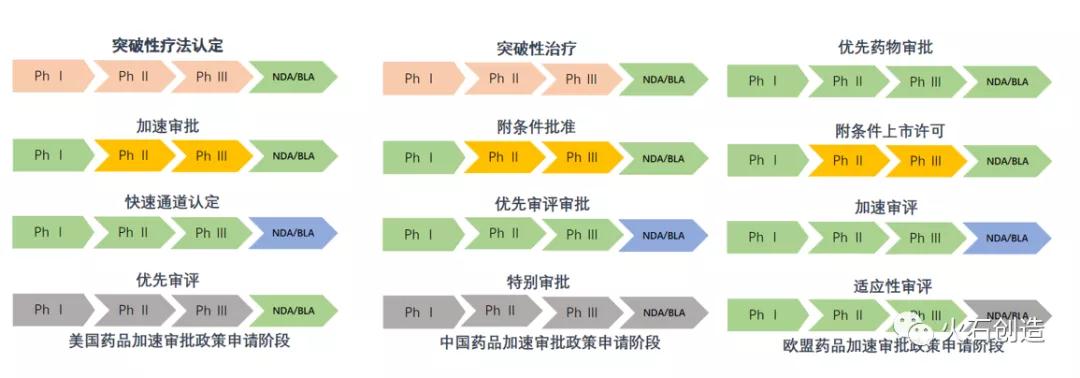 图8:美中欧药品审评审批加速政策申请阶段 图8:美中欧药品审评审批加速政策申请阶段