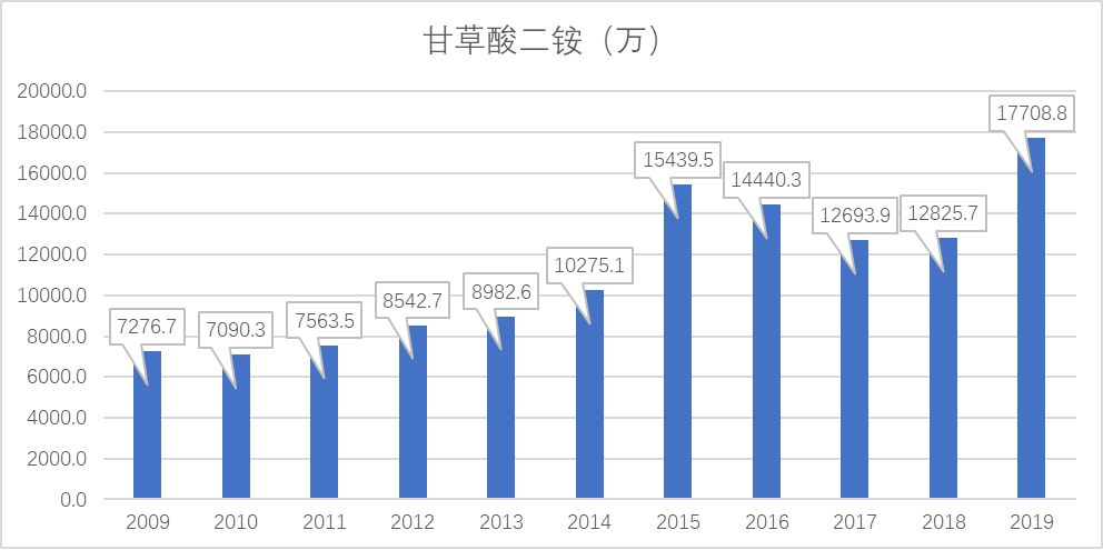 甘草酸二铵 甘草酸二铵