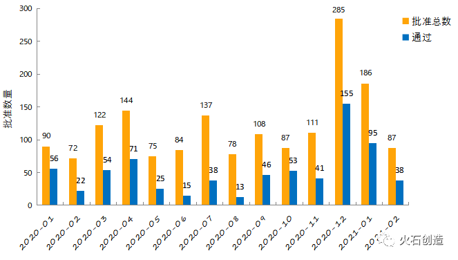图3 2020年至2021年2月份仿制药一致性评价批准数量变化情况 图3 2020年至2021年2月份仿制药一致性评价批准数量变化情况