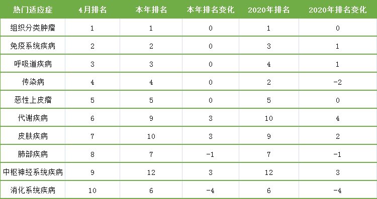 表4. 4月临床试验适应症排名变化 表4. 4月临床试验适应症排名变化