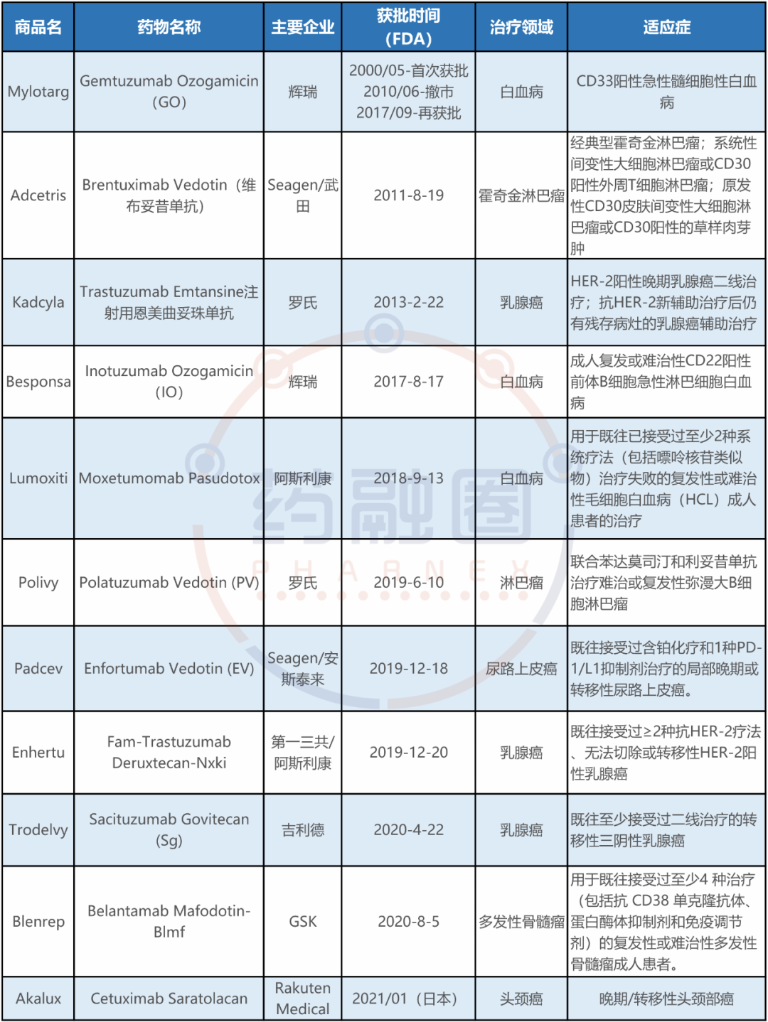 表格:ADC已上市药物 表格:ADC已上市药物