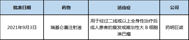 表2 2021年9月中国批准上市的新药 表2 2021年9月中国批准上市的新药
