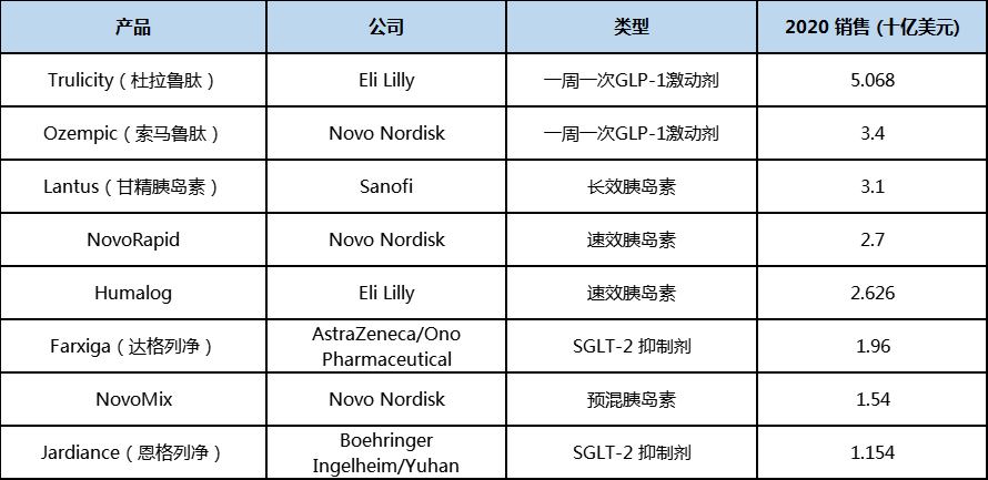 二型糖尿病领域主要产品2020年销售额 二型糖尿病领域主要产品2020年销售额