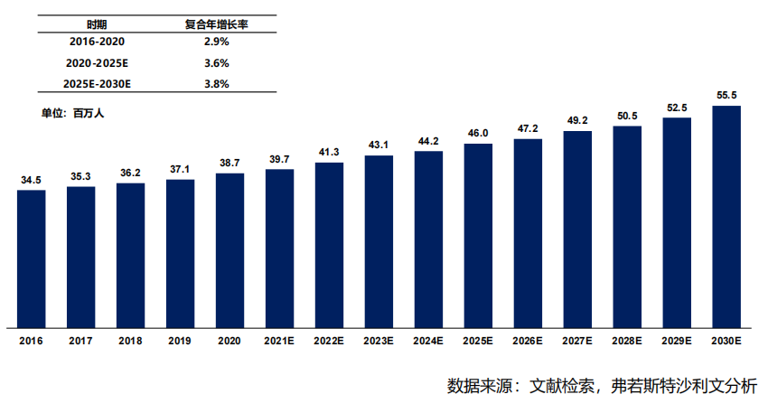 图4 中国 NASH 患病人数,2016-2030E 图4 中国 NASH 患病人数,2016-2030E