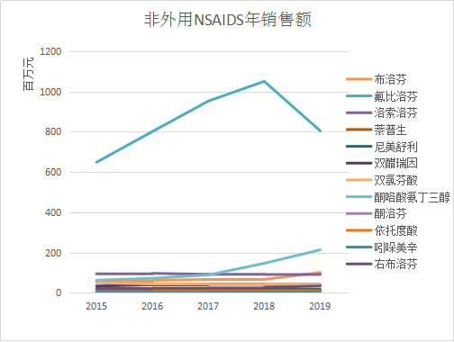 非外用NSAIDS产品在年销售额 非外用NSAIDS产品在年销售额