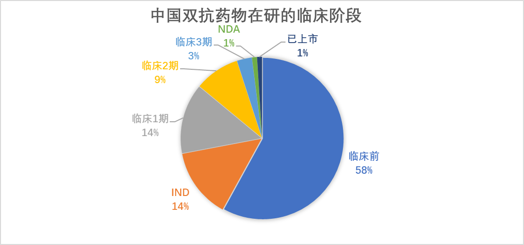 中国双抗药物在研的临床阶段 中国双抗药物在研的临床阶段