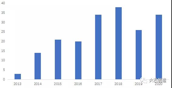 图1:2013-2020年FDA突破性疗法药品批准数量 图1:2013-2020年FDA突破性疗法药品批准数量