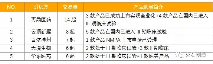 表1 2015年后License in交易数量大于5起的企业列表 表1 2015年后License in交易数量大于5起的企业列表