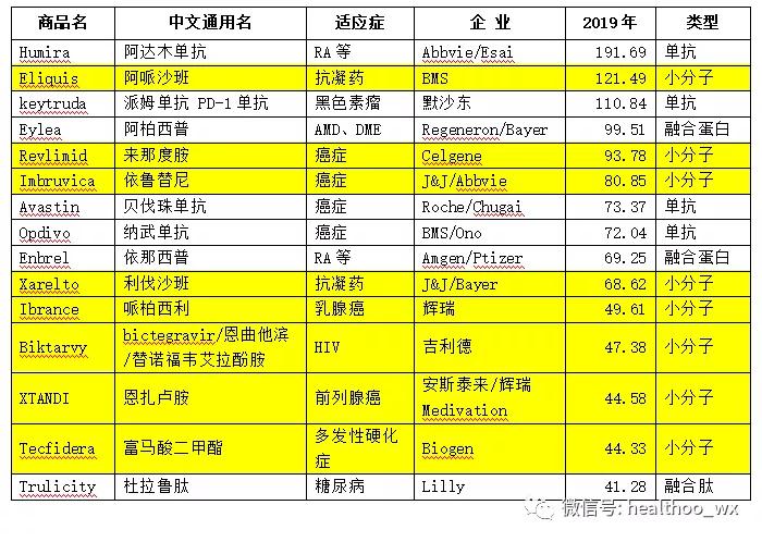 图表5 2019年全球销售额前15位产品(黄色部分为小分子药物) 图表5 2019年全球销售额前15位产品(黄色部分为小分子药物)