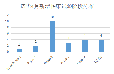 诺华4月新增临床试验 诺华4月新增临床试验