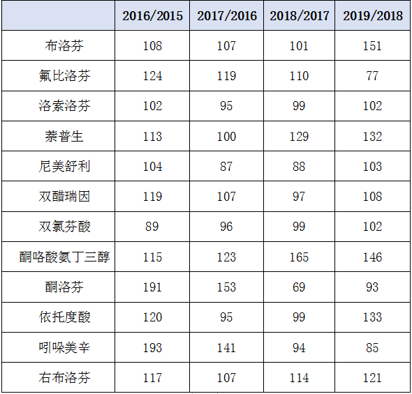 NSAIDS(非外用)的逐年增长率 NSAIDS(非外用)的逐年增长率
