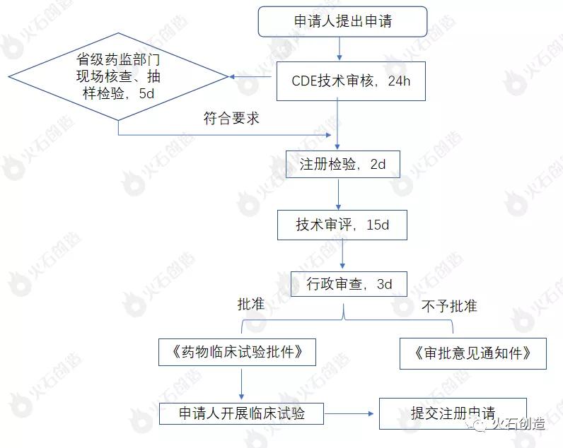 图7:特别审批工作流程 图7:特别审批工作流程