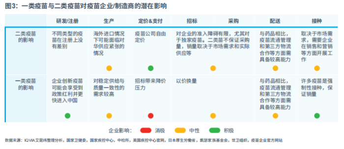 图3:一类疫苗与二类疫苗对疫苗企业和制造商的潜在影响 图3:一类疫苗与二类疫苗对疫苗企业和制造商的潜在影响