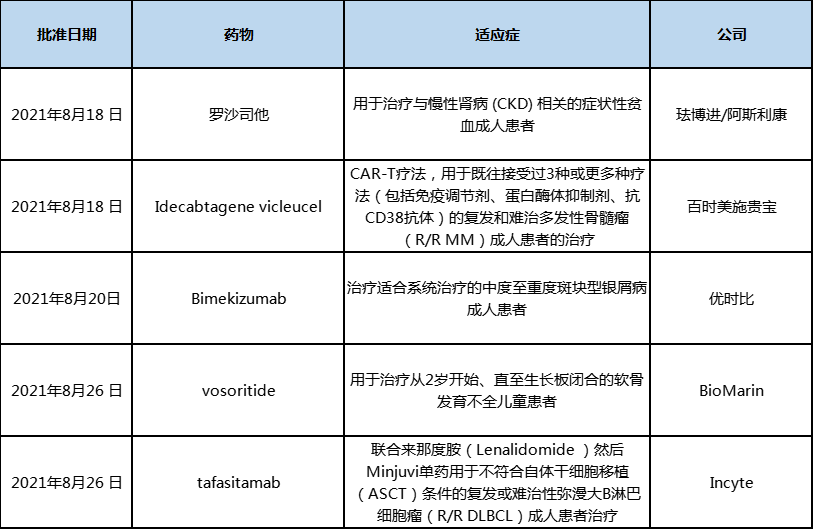 表2 2021年8月欧盟批准上市的新药 表2 2021年8月欧盟批准上市的新药