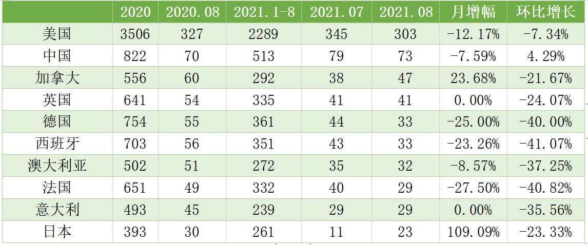 表5. 2021年8月开展临床试验热门国家及地区 表5. 2021年8月开展临床试验热门国家及地区