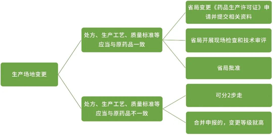 生产场地变更 生产场地变更