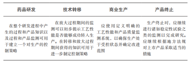 表 Q-18 工艺性能和产品质量监测系统在整个产品生命周期内的应用 表 Q-18 工艺性能和产品质量监测系统在整个产品生命周期内的应用