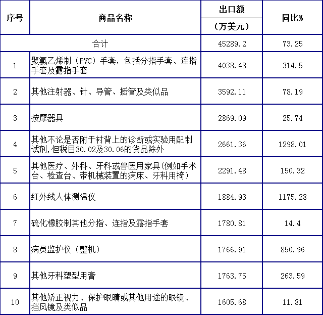 表2 表2