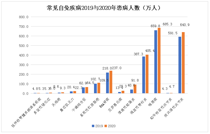 常见自免疾病2019与2020年患病人数 常见自免疾病2019与2020年患病人数