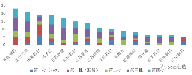 图3 四批集采品种的企业集聚情况(以每次中选品种计数,≥5个) 图3 四批集采品种的企业集聚情况(以每次中选品种计数,≥5个)
