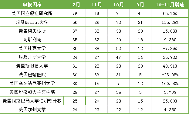 表4. 12月份临床试验热门注册单位 表4. 12月份临床试验热门注册单位