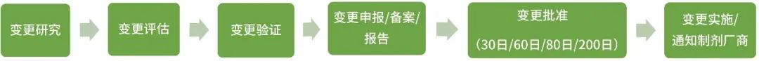 变更流程及时限 变更流程及时限