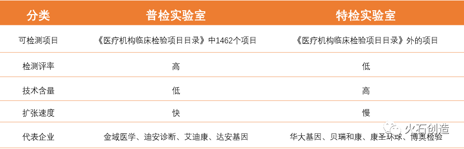 表1 国内独立医学实验室分类 表1 国内独立医学实验室分类