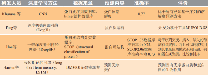 表1. 深度学习在蛋白质结构预测方面的应用 表1. 深度学习在蛋白质结构预测方面的应用