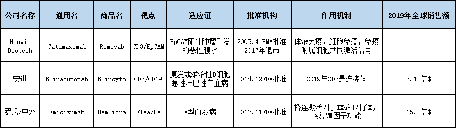 已上市的三款双抗药物 已上市的三款双抗药物